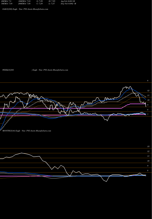 Trend of Pimco New PNI TrendLines Pimco New York Municipal Income Fund II PNI share USA Stock Exchange 