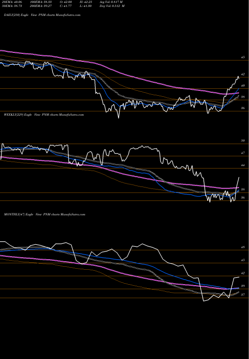 Trend of Pnm Resources PNM TrendLines PNM Resources, Inc. (Holding Co.) PNM share USA Stock Exchange 