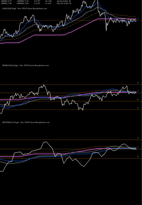 Trend of Pennantpark Investment PNNT TrendLines PennantPark Investment Corporation PNNT share USA Stock Exchange 