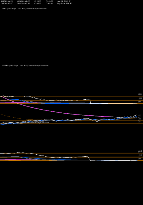 Trend of Invesco Nasdaq PNQI TrendLines Invesco Nasdaq Internet ETF PNQI share USA Stock Exchange 