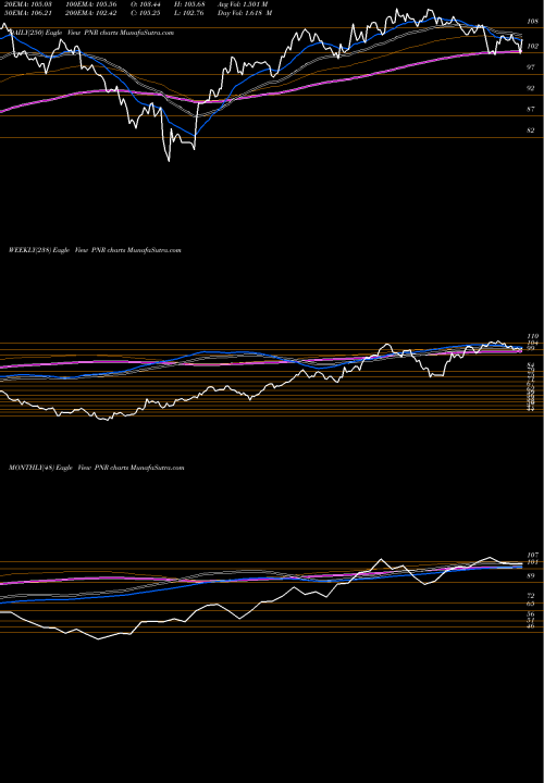 Trend of Pentair Plc PNR TrendLines Pentair Plc. PNR share USA Stock Exchange 