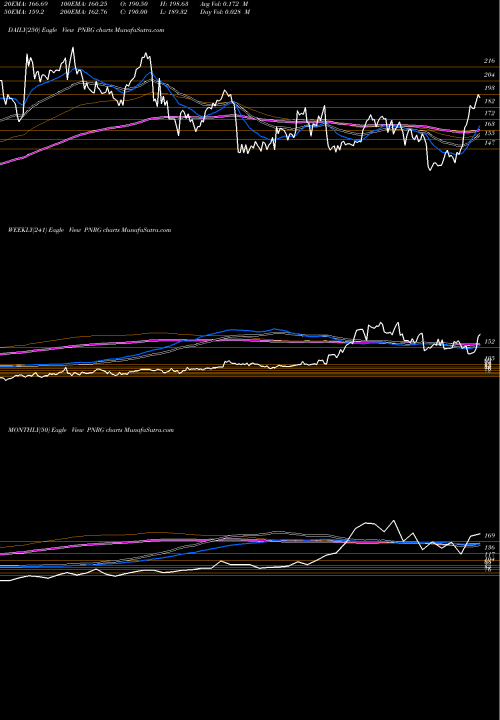 Trend of Primeenergy Resources PNRG TrendLines PrimeEnergy Resources Corporation PNRG share USA Stock Exchange 