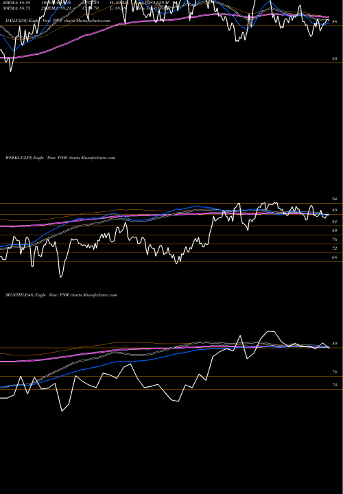 Trend of Pinnacle West PNW TrendLines Pinnacle West Capital Corporation PNW share USA Stock Exchange 