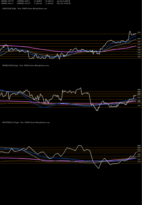 Trend of Insulet Corporation PODD TrendLines Insulet Corporation PODD share USA Stock Exchange 