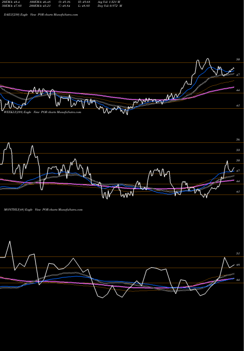 Trend of Portland General POR TrendLines Portland General Electric Company POR share USA Stock Exchange 