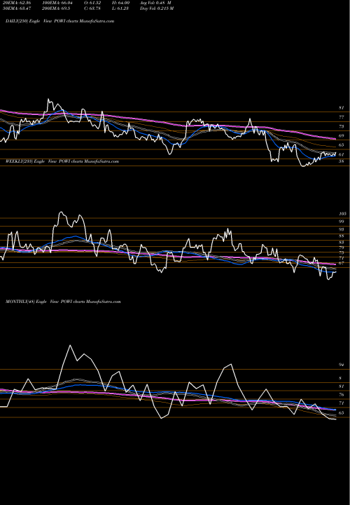 Trend of Power Integrations POWI TrendLines Power Integrations, Inc. POWI share USA Stock Exchange 