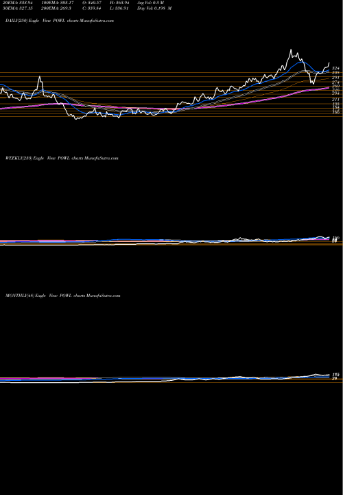 Trend of Powell Industries POWL TrendLines Powell Industries, Inc. POWL share USA Stock Exchange 