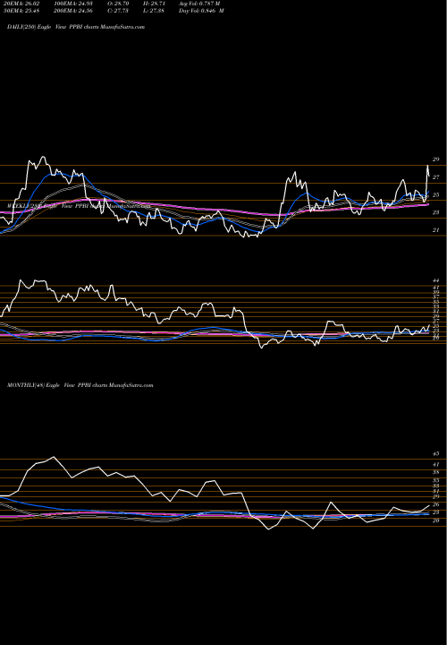 Trend of Pacific Premier PPBI TrendLines Pacific Premier Bancorp Inc PPBI share USA Stock Exchange 