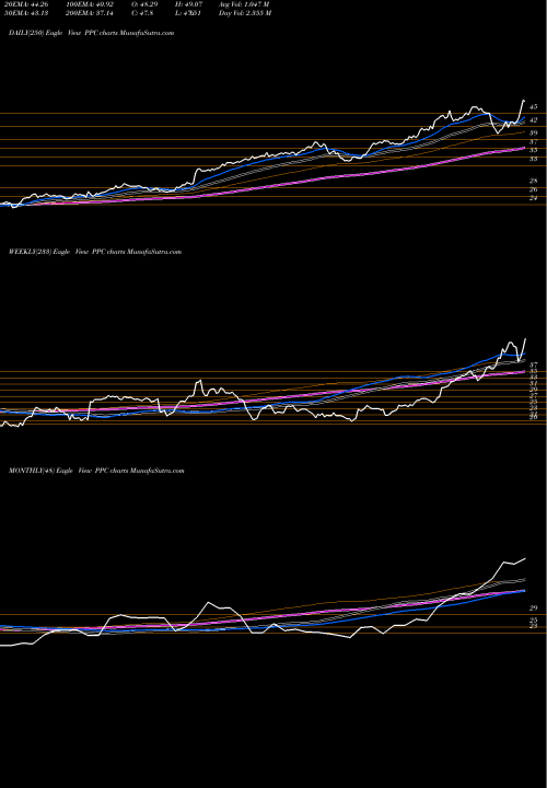 Trend of Pilgrim S PPC TrendLines Pilgrim's Pride Corporation PPC share USA Stock Exchange 