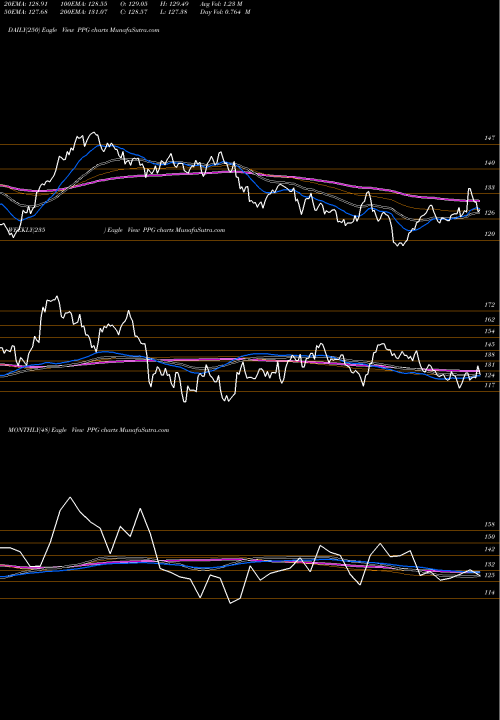 Trend of Ppg Industries PPG TrendLines PPG Industries, Inc. PPG share USA Stock Exchange 