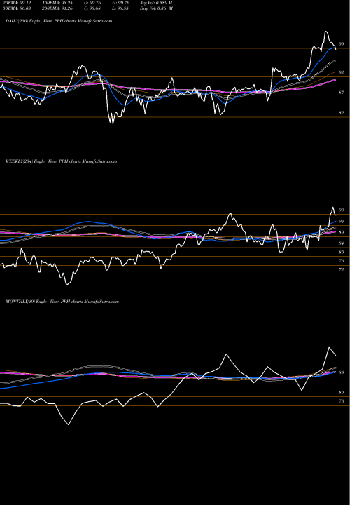 Trend of Vaneck Vectors PPH TrendLines VanEck Vectors Pharmaceutical ETF PPH share USA Stock Exchange 