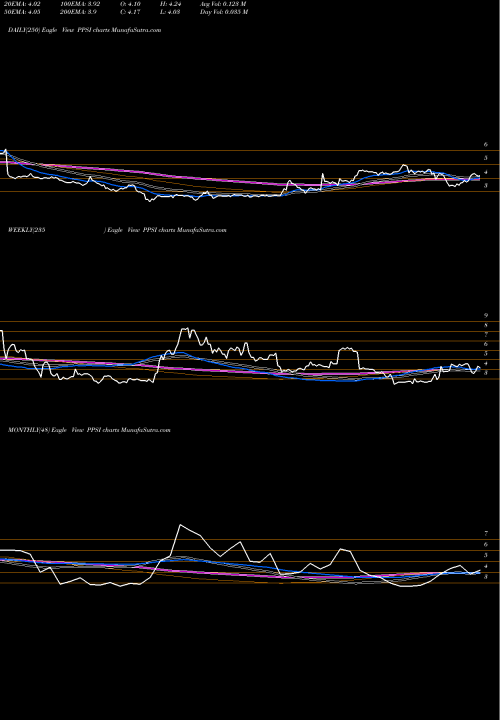 Trend of Pioneer Power PPSI TrendLines Pioneer Power Solutions, Inc. PPSI share USA Stock Exchange 