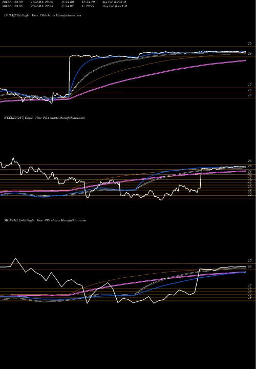 Trend of Proassurance Corporation PRA TrendLines ProAssurance Corporation PRA share USA Stock Exchange 