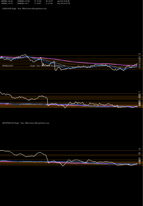Trend of Pra Group PRAA TrendLines PRA Group, Inc. PRAA share USA Stock Exchange 