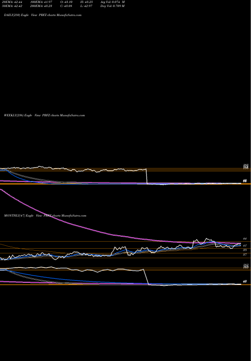 Trend of Invesco Ftse PRFZ TrendLines Invesco FTSE RAFI US 1500 Small-Mid ETF PRFZ share USA Stock Exchange 