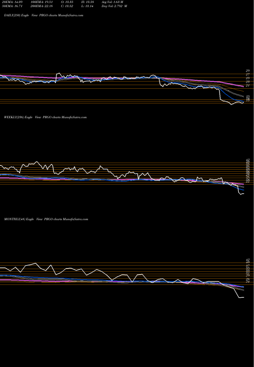 Trend of Perrigo Company PRGO TrendLines Perrigo Company PRGO share USA Stock Exchange 