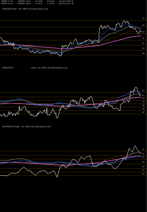 Trend of Progress Software PRGS TrendLines Progress Software Corporation PRGS share USA Stock Exchange 