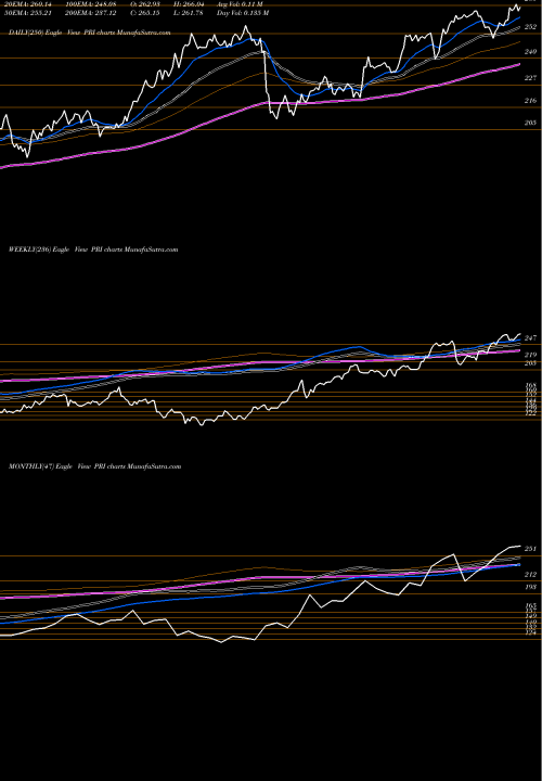 Trend of Primerica Inc PRI TrendLines Primerica, Inc. PRI share USA Stock Exchange 