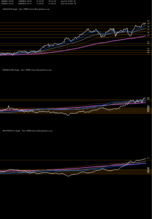 Trend of Primoris Services PRIM TrendLines Primoris Services Corporation PRIM share USA Stock Exchange 