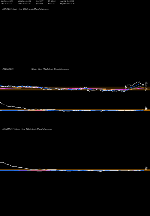 Trend of Proto Labs PRLB TrendLines Proto Labs, Inc. PRLB share USA Stock Exchange 