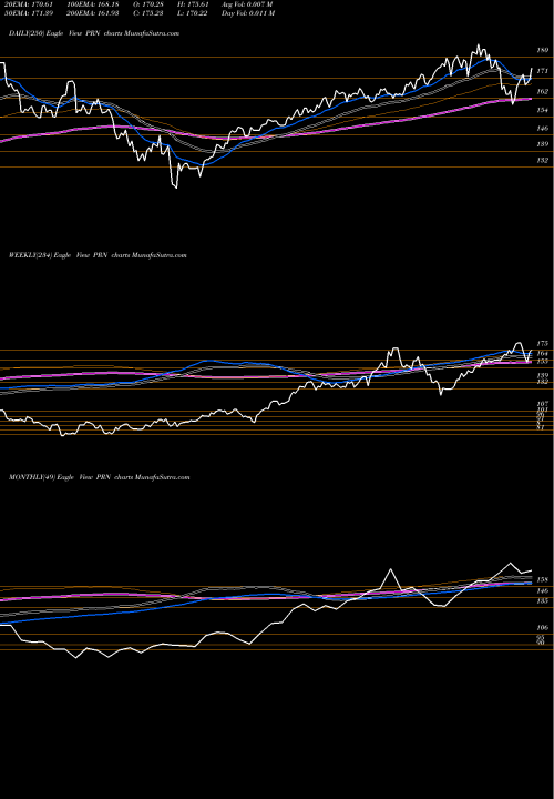 Trend of Invesco Dwa PRN TrendLines Invesco DWA Industrials Momentum ETF PRN share USA Stock Exchange 