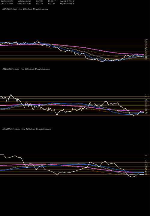 Trend of Pros Holdings PRO TrendLines PROS Holdings, Inc. PRO share USA Stock Exchange 