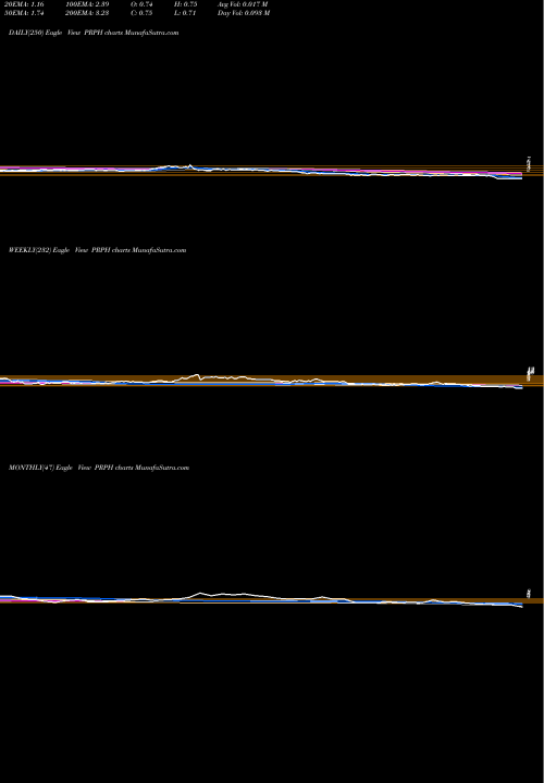 Trend of Prophase Labs PRPH TrendLines ProPhase Labs, Inc. PRPH share USA Stock Exchange 
