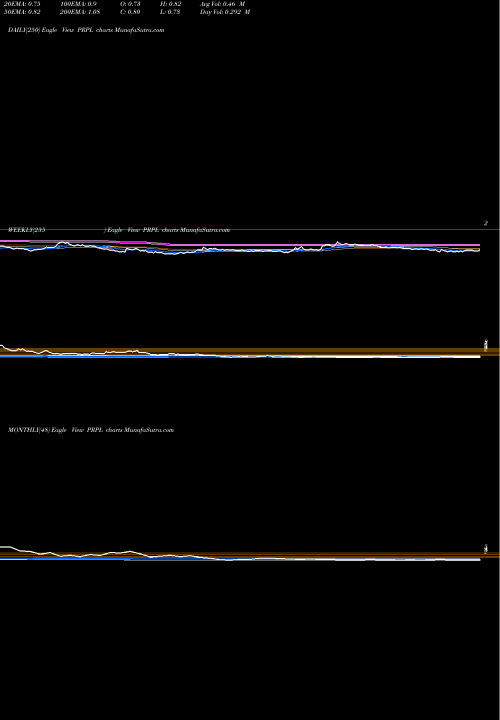 Trend of Purple Innovation PRPL TrendLines Purple Innovation, Inc. PRPL share USA Stock Exchange 