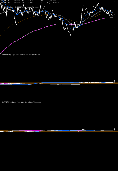 Trend of Precipio Inc PRPO TrendLines Precipio, Inc. PRPO share USA Stock Exchange 