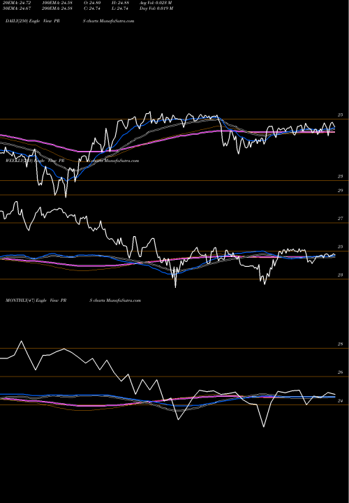 Trend of Prudential Financial PRS TrendLines Prudential Financial, Inc. PRS share USA Stock Exchange 