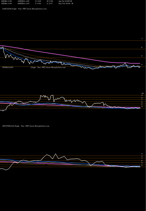 Trend of Permrock Royalty PRT TrendLines PermRock Royalty Trust PRT share USA Stock Exchange 