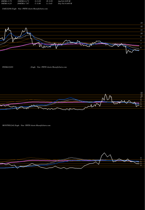 Trend of Priority Technology PRTH TrendLines Priority Technology Holdings, Inc. PRTH share USA Stock Exchange 