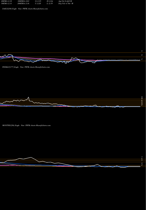 Trend of Paratek Pharmaceuticals PRTK TrendLines Paratek Pharmaceuticals, Inc.  PRTK share USA Stock Exchange 