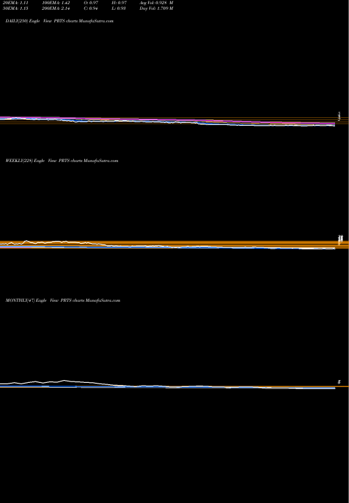 Trend of U S PRTS TrendLines U.S. Auto Parts Network, Inc. PRTS share USA Stock Exchange 