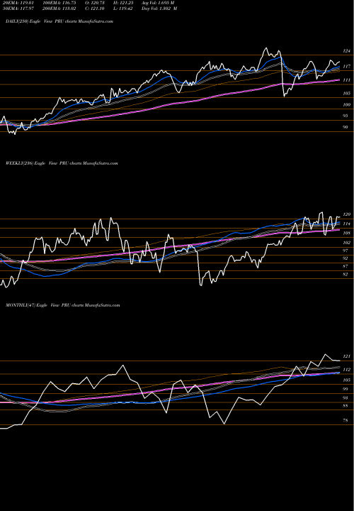 Trend of Prudential Financial PRU TrendLines Prudential Financial, Inc. PRU share USA Stock Exchange 