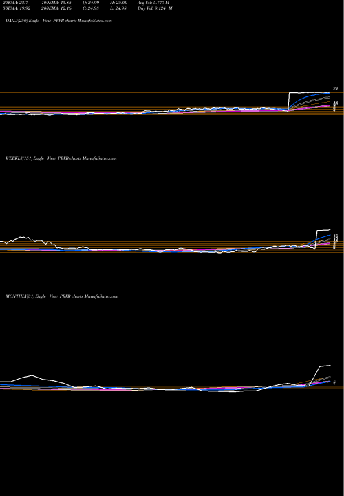 Trend of Provention Bio PRVB TrendLines Provention Bio, Inc. PRVB share USA Stock Exchange 