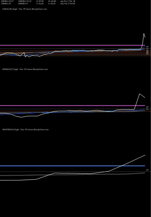 Trend of Pluralsight Inc PS TrendLines Pluralsight, Inc. PS share USA Stock Exchange 