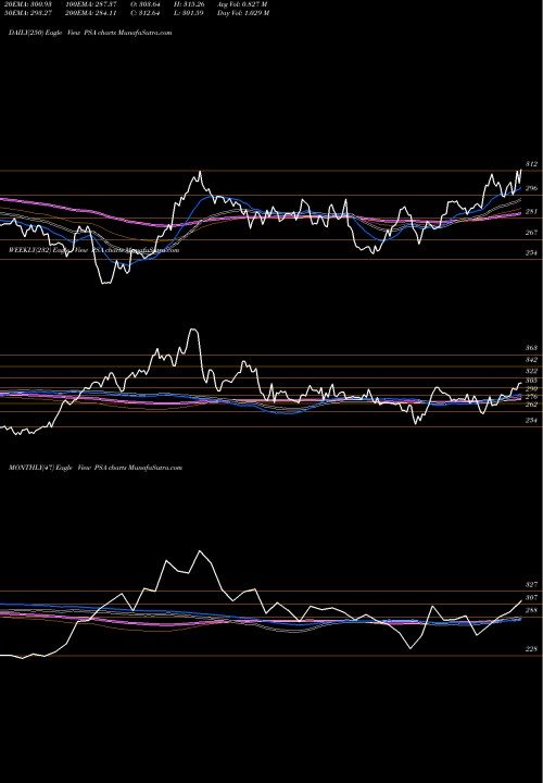 Trend of Public Storage PSA TrendLines Public Storage PSA share USA Stock Exchange 