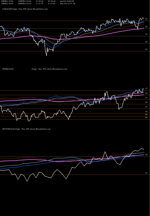 Trend of Principal U PSC TrendLines Principal U.S. Small-Cap Multi-Factor Index ETF PSC share USA Stock Exchange 