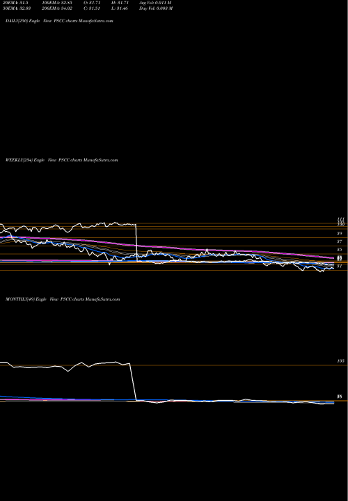 Trend of Invesco S PSCC TrendLines Invesco S&P SmallCap Consumer Staples ETF PSCC share USA Stock Exchange 