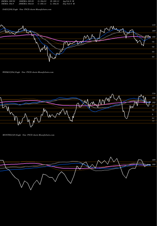 Trend of Invesco S PSCD TrendLines Invesco S&P SmallCap Consumer Discretionary ETF PSCD share USA Stock Exchange 