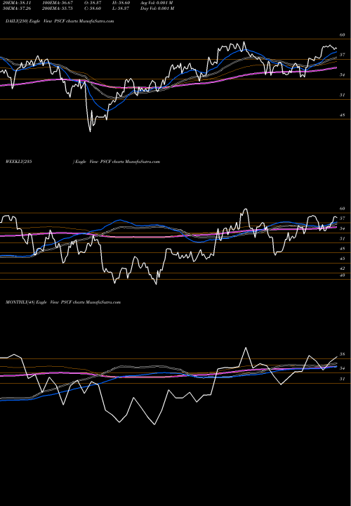 Trend of Invesco S PSCF TrendLines Invesco S&P SmallCap Financials ETF PSCF share USA Stock Exchange 