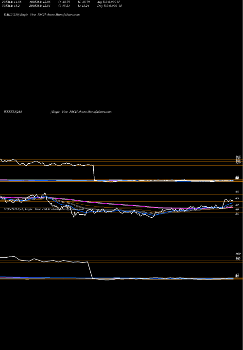 Trend of Invesco S PSCH TrendLines Invesco S&P SmallCap Health Care ETF PSCH share USA Stock Exchange 