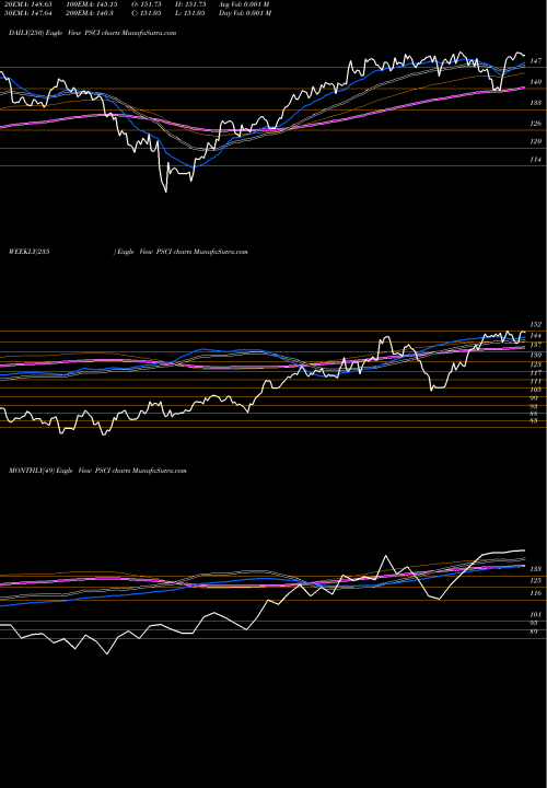 Trend of Invesco S PSCI TrendLines Invesco S&P SmallCap Industrials ETF PSCI share USA Stock Exchange 