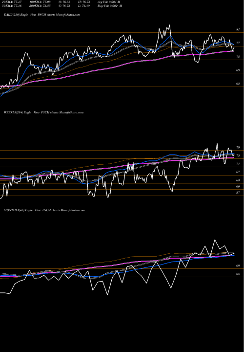 Trend of Invesco S PSCM TrendLines Invesco S&P SmallCap Materials ETF PSCM share USA Stock Exchange 