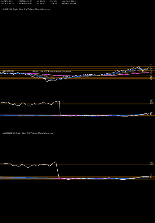 Trend of Invesco S PSCT TrendLines Invesco S&P SmallCap Information Technology ETF PSCT share USA Stock Exchange 