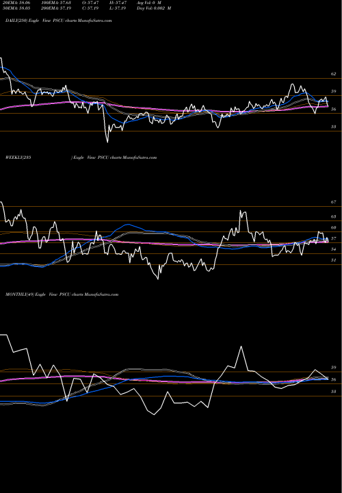Trend of Invesco S PSCU TrendLines Invesco S&P SmallCap Utilities & Communication Services ETF PSCU share USA Stock Exchange 