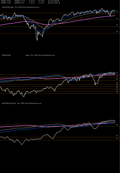 Trend of Principal Price PSET TrendLines Principal Price Setters Index ETF PSET share USA Stock Exchange 