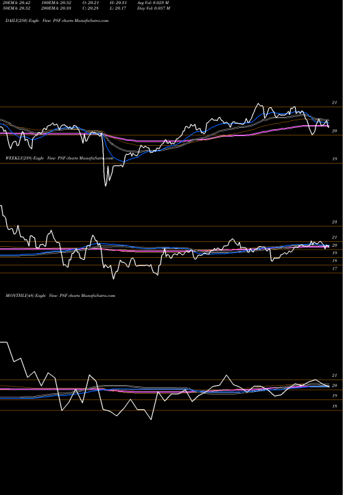 Trend of Cohen Steers PSF TrendLines Cohen & Steers Select Preferred And Income Fund, Inc. PSF share USA Stock Exchange 