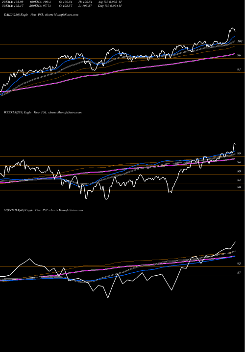 Trend of Invesco Dwa PSL TrendLines Invesco DWA Consumer Staples Momentum ETF PSL share USA Stock Exchange 